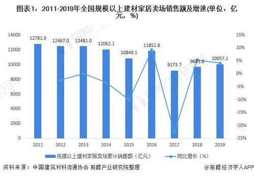 2020年中国家居建材行业市场现状与退租情况分析 专业市场销售额总体下降，生态建材销售逆势增长